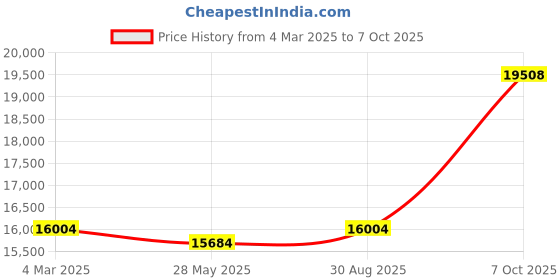 ajio.com avsar Yellow Gold Stone-Studded Stud Earrings avsar Price History Graph from 4 Mar 2025 to 7 Oct 2025