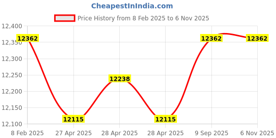 ajio.com avsar Yellow Gold Stone-Studded Stud Earrings avsar Price History Graph from 8 Feb 2025 to 6 Nov 2025