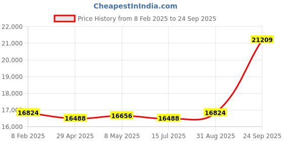 ajio.com avsar Yellow Gold Stone-Studded Stud Earrings avsar Price History Graph from 8 Feb 2025 to 24 Sep 2025
