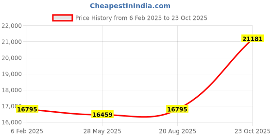 ajio.com avsar Yellow Gold Stone-Studded Stud Earrings avsar Price History Graph from 6 Feb 2025 to 23 Oct 2025