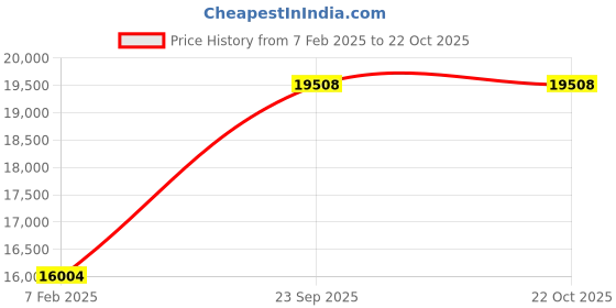 ajio.com avsar Yellow Gold Stone-Studded Stud Earrings avsar Price History Graph from 7 Feb 2025 to 22 Oct 2025