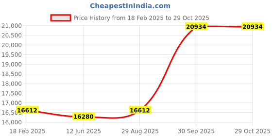 ajio.com avsar Yellow Gold Stone-Studded Stud Earrings avsar Price History Graph from 18 Feb 2025 to 29 Oct 2025