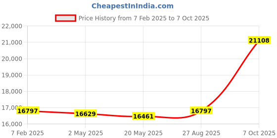 ajio.com avsar Yellow Gold Stone-Studded Stud Earrings avsar Price History Graph from 7 Feb 2025 to 7 Oct 2025