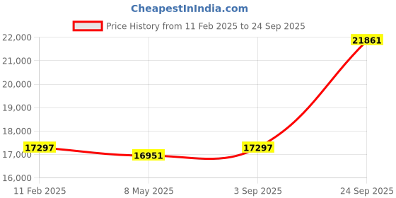 ajio.com avsar Yellow Gold Stone-Studded Stud Earrings avsar Price History Graph from 11 Feb 2025 to 24 Sep 2025