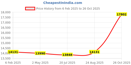 ajio.com avsar Yellow Gold Stone-Studded Stud Earrings avsar Price History Graph from 6 Feb 2025 to 26 Oct 2025