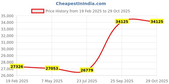 ajio.com avsar Yellow Gold Stone-Studded Stud Earrings avsar Price History Graph from 19 Feb 2025 to 29 Oct 2025