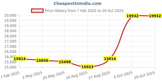 ajio.com avsar Yellow Gold Stone-Studded Stud Earrings avsar Price History Graph from 7 Feb 2025 to 29 Oct 2025