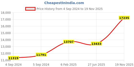 ajio.com avsar Yellow Gold Stone-Studded Stud Earrings avsar Price History Graph from 4 Sep 2024 to 19 Nov 2025
