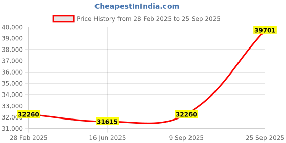 ajio.com avsar Yellow Gold Stone-Studded Stud Earrings avsar Price History Graph from 28 Feb 2025 to 25 Sep 2025