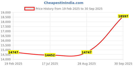 ajio.com avsar Yellow Gold Stone-Studded Stud Earrings avsar Price History Graph from 19 Feb 2025 to 30 Sep 2025