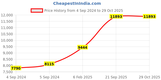 ajio.com avsar Yellow Gold Stone-Studded Stud Earrings avsar Price History Graph from 4 Sep 2024 to 29 Oct 2025