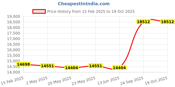ajio.com avsar Yellow Gold Stone-Studded Stud Earrings avsar Price History Graph from 15 Feb 2025 to 19 Oct 2025