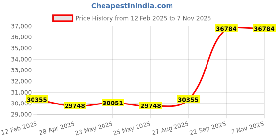 ajio.com avsar Yellow Gold Stone-Studded Stud Earrings avsar Price History Graph from 12 Feb 2025 to 6 Nov 2025