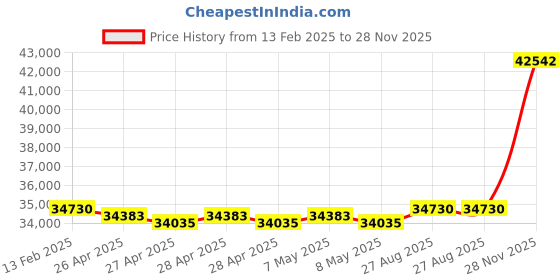 ajio.com avsar Yellow Gold Stone-Studded Stud Earrings avsar Price History Graph from 13 Feb 2025 to 28 Nov 2025