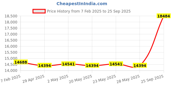 ajio.com avsar Yellow Gold Stone-Studded Stud Earrings avsar Price History Graph from 7 Feb 2025 to 25 Sep 2025