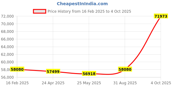 ajio.com avsar Yellow Gold Stone-Studded Stud Earrings avsar Price History Graph from 16 Feb 2025 to 4 Oct 2025