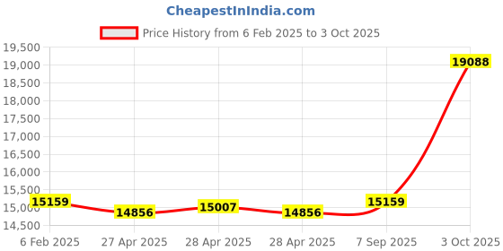 ajio.com avsar Yellow Gold Stone-Studded Stud Earrings avsar Price History Graph from 6 Feb 2025 to 3 Oct 2025