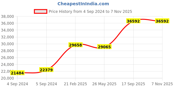 ajio.com avsar Yellow Gold Stone-Studded Stud Earrings avsar Price History Graph from 4 Sep 2024 to 6 Nov 2025