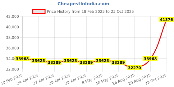 ajio.com avsar Yellow Gold Stone-Studded Stud Earrings avsar Price History Graph from 18 Feb 2025 to 23 Oct 2025