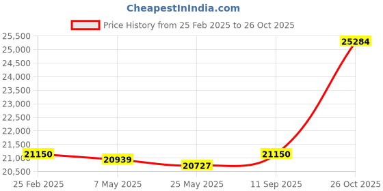 ajio.com avsar Yellow Gold Stone-Studded Stud Earrings avsar Price History Graph from 25 Feb 2025 to 26 Oct 2025