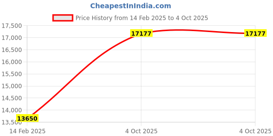 ajio.com avsar Yellow Gold Stone-Studded Stud Earrings avsar Price History Graph from 14 Feb 2025 to 4 Oct 2025