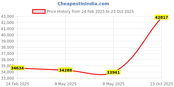 ajio.com avsar Yellow Gold Stone-Studded Stud Earrings avsar Price History Graph from 24 Feb 2025 to 23 Oct 2025