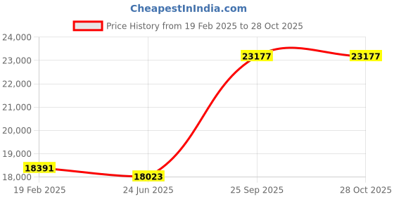 ajio.com avsar Yellow Gold Stone-Studded Stud Earrings avsar Price History Graph from 19 Feb 2025 to 27 Oct 2025