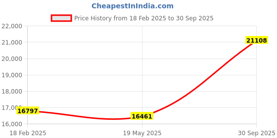 ajio.com avsar Yellow Gold Stone-Studded Stud Earrings avsar Price History Graph from 18 Feb 2025 to 30 Sep 2025