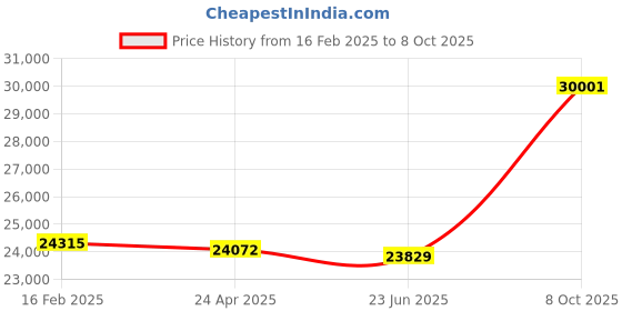 ajio.com avsar Yellow Gold Stone-Studded Stud Earrings avsar Price History Graph from 16 Feb 2025 to 8 Oct 2025