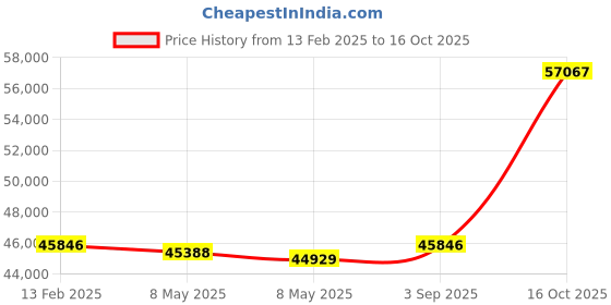 ajio.com avsar Yellow Gold Stone-Studded Studs avsar Price History Graph from 13 Feb 2025 to 16 Oct 2025