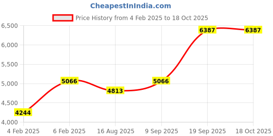 ajio.com avsar Yellow Gold Swarovski Stone Divya Ring avsar Price History Graph from 4 Feb 2025 to 18 Oct 2025