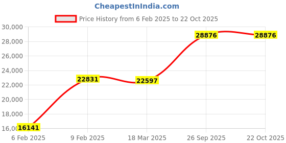 ajio.com avsar Yellow Gold Swarovski Stone-Studded Aarohi Ring avsar Price History Graph from 6 Feb 2025 to 22 Oct 2025