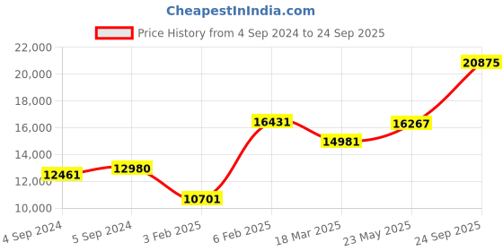 ajio.com avsar Yellow Gold Swarovski Stone-Studded Deepika Ring avsar Price History Graph from 4 Sep 2024 to 24 Sep 2025