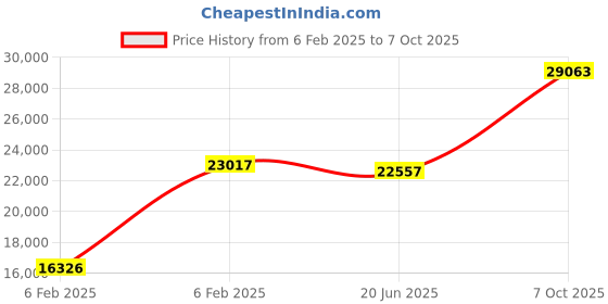 ajio.com avsar Yellow Gold Swarovski Stone-Studded Deepika Ring avsar Price History Graph from 6 Feb 2025 to 7 Oct 2025