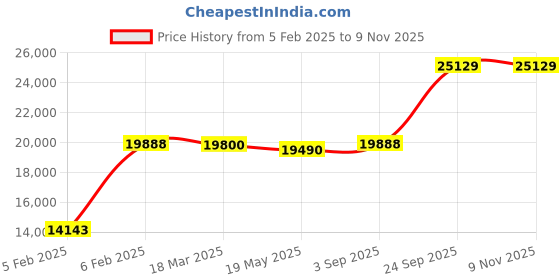 ajio.com avsar Yellow Gold Swarovski Stone-Studded Divya Ring avsar Price History Graph from 5 Feb 2025 to 7 Nov 2025