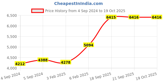 ajio.com avsar Yellow Gold Swarovski Stone-Studded Janavi Ring avsar Price History Graph from 4 Sep 2024 to 19 Oct 2025