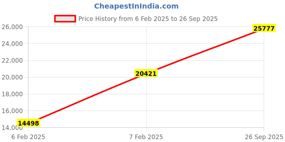 ajio.com avsar Yellow Gold Swarovski Stone-Studded Jyoti Ring avsar Price History Graph from 6 Feb 2025 to 26 Sep 2025