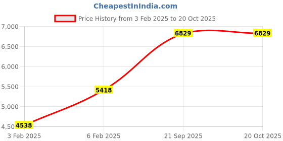ajio.com avsar Yellow Gold Swarovski Stone-Studded Manali Ring avsar Price History Graph from 3 Feb 2025 to 20 Oct 2025