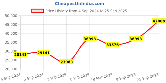 ajio.com avsar Yellow Gold Swarovski Stone-Studded Maya Ring avsar Price History Graph from 4 Sep 2024 to 25 Sep 2025