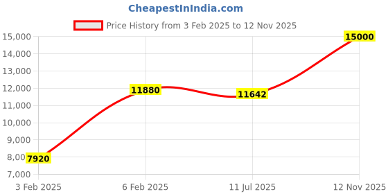 ajio.com avsar Yellow Gold Swarovski Stone-Studded Parineeti Ring avsar Price History Graph from 3 Feb 2025 to 12 Nov 2025