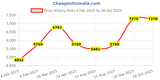 ajio.com avsar Yellow Gold Swarovski Stone-Studded Pradnya Ring avsar Price History Graph from 4 Feb 2025 to 28 Oct 2025