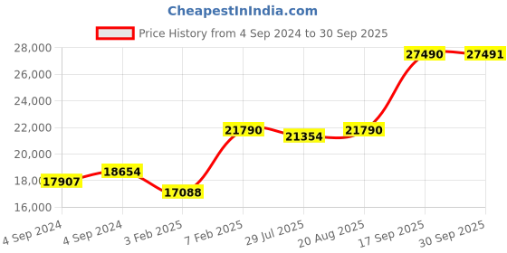 ajio.com avsar Yellow Gold Swarovski Stone-Studded Ring avsar Price History Graph from 4 Sep 2024 to 30 Sep 2025