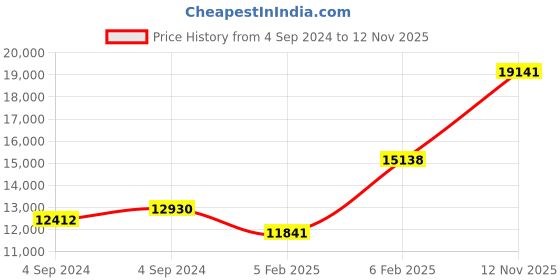 ajio.com avsar Yellow Gold Swarovski Stone-Studded Ring avsar Price History Graph from 4 Sep 2024 to 12 Nov 2025