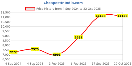 ajio.com avsar Yellow Gold Swarovski Stone-Studded Ring avsar Price History Graph from 4 Sep 2024 to 22 Oct 2025