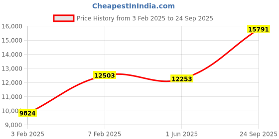 ajio.com avsar Yellow Gold Swarovski Stone-Studded Ring avsar Price History Graph from 3 Feb 2025 to 24 Sep 2025