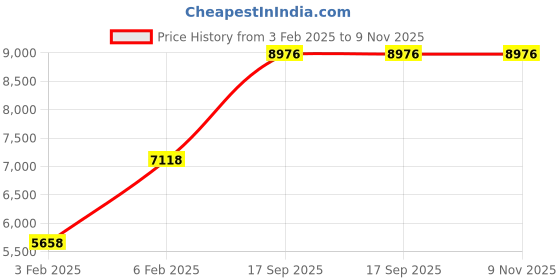 ajio.com avsar Yellow Gold Swarovski Stone-Studded Ring avsar Price History Graph from 3 Feb 2025 to 9 Nov 2025