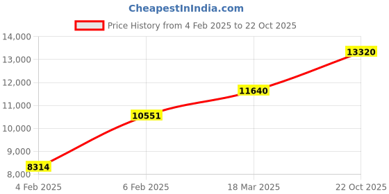 ajio.com avsar Yellow Gold Swarovski Stone-Studded Ring avsar Price History Graph from 4 Feb 2025 to 22 Oct 2025