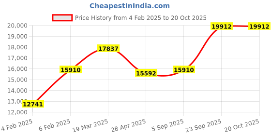 ajio.com avsar Yellow Gold Swarovski Stone-Studded Ring avsar Price History Graph from 4 Feb 2025 to 20 Oct 2025