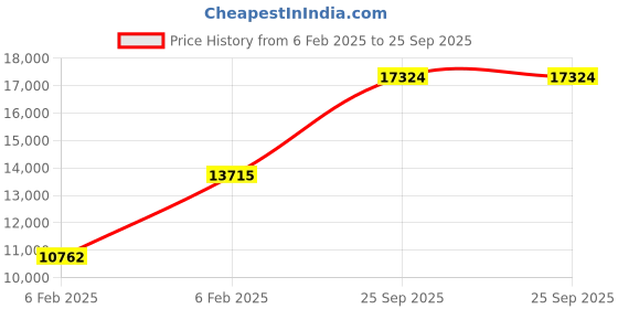 ajio.com avsar Yellow Gold Swarovski Stone-Studded Ring avsar Price History Graph from 6 Feb 2025 to 25 Sep 2025