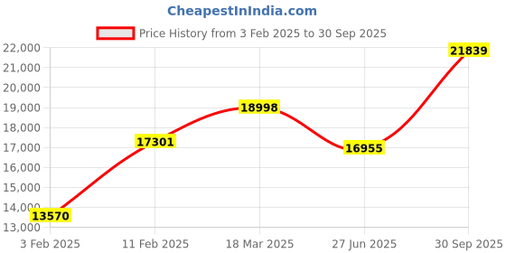 ajio.com avsar Yellow Gold Swarovski Stone-Studded Ring avsar Price History Graph from 3 Feb 2025 to 30 Sep 2025